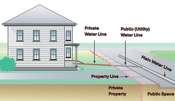 Diagram showing the private water line on private property, the property line, and the public utility water line and main water line in the public space